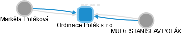 Ordinace Polák s.r.o. - náhled vizuálního zobrazení vztahů obchodního rejstříku