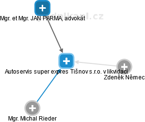 Autoservis super expres Tišnov s.r.o. v likvidaci - náhled vizuálního zobrazení vztahů obchodního rejstříku