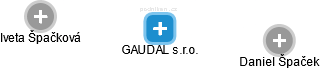 GAUDAL s.r.o. - náhled vizuálního zobrazení vztahů obchodního rejstříku