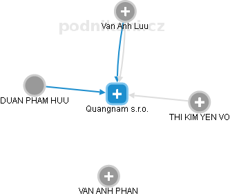 Quangnam s.r.o. - náhled vizuálního zobrazení vztahů obchodního rejstříku