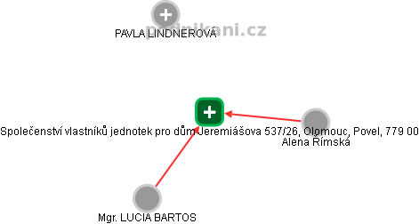 Společenství vlastníků jednotek pro dům Jeremiášova 537/26, Olomouc, Povel, 779 00 - náhled vizuálního zobrazení vztahů obchodního rejstříku