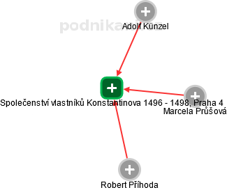 Společenství vlastníků Konstantinova 1496 - 1498, Praha 4 - náhled vizuálního zobrazení vztahů obchodního rejstříku