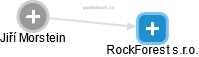 RockForest s.r.o. - náhled vizuálního zobrazení vztahů obchodního rejstříku