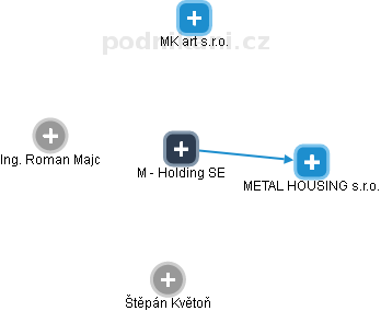 M - Holding SE - náhled vizuálního zobrazení vztahů obchodního rejstříku