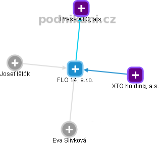 FLO 14, s.r.o. - náhled vizuálního zobrazení vztahů obchodního rejstříku