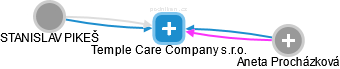 Temple Care Company s.r.o. - náhled vizuálního zobrazení vztahů obchodního rejstříku