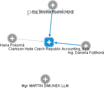 Clarkson Hyde Czech Republic Accounting, s.r.o. - náhled vizuálního zobrazení vztahů obchodního rejstříku