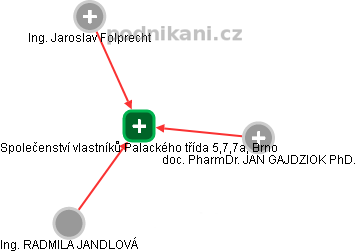 Společenství vlastníků Palackého třída 5,7,7a, Brno - náhled vizuálního zobrazení vztahů obchodního rejstříku