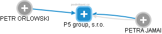 P5 group, s.r.o. - náhled vizuálního zobrazení vztahů obchodního rejstříku