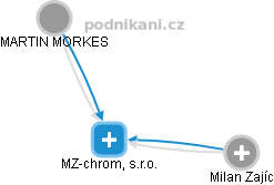 MZ-chrom, s.r.o. - náhled vizuálního zobrazení vztahů obchodního rejstříku