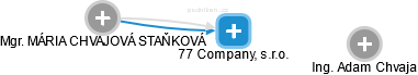 77 Company, s.r.o. - náhled vizuálního zobrazení vztahů obchodního rejstříku