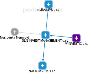 SLN INVEST MANAGEMENT s.r.o. - náhled vizuálního zobrazení vztahů obchodního rejstříku
