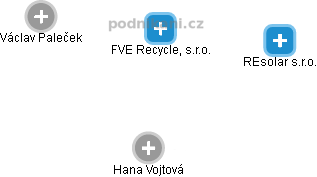 FVE Recycle, s.r.o. - náhled vizuálního zobrazení vztahů obchodního rejstříku