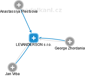 LEVANDERSON s.r.o. - náhled vizuálního zobrazení vztahů obchodního rejstříku