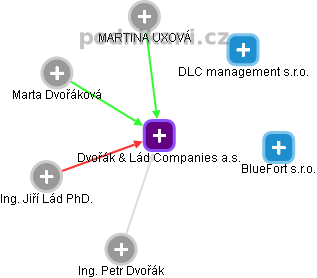 Dvořák & Lád Companies a.s. - náhled vizuálního zobrazení vztahů obchodního rejstříku