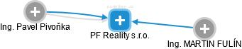 PF Reality s.r.o. - náhled vizuálního zobrazení vztahů obchodního rejstříku