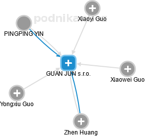 GUAN JUN s.r.o. - náhled vizuálního zobrazení vztahů obchodního rejstříku