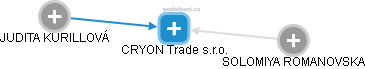 CRYON Trade s.r.o. - náhled vizuálního zobrazení vztahů obchodního rejstříku
