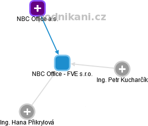 NBC Office - FVE s.r.o. - náhled vizuálního zobrazení vztahů obchodního rejstříku