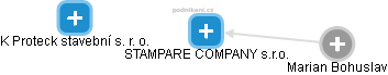STAMPARE COMPANY s.r.o. - náhled vizuálního zobrazení vztahů obchodního rejstříku