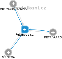 Futumee s.r.o. - náhled vizuálního zobrazení vztahů obchodního rejstříku