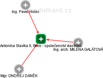 Antonína Slavíka 9, Brno - společenství vlastníků - náhled vizuálního zobrazení vztahů obchodního rejstříku