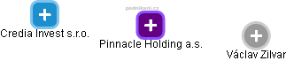 Pinnacle Holding a.s. - náhled vizuálního zobrazení vztahů obchodního rejstříku
