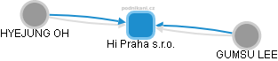 Hi Praha s.r.o. - náhled vizuálního zobrazení vztahů obchodního rejstříku