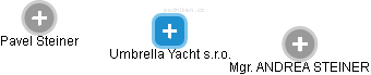 Umbrella Yacht s.r.o. - náhled vizuálního zobrazení vztahů obchodního rejstříku