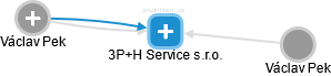 3P+H Service s.r.o. - náhled vizuálního zobrazení vztahů obchodního rejstříku