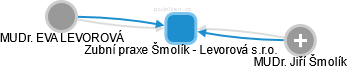 Zubní praxe Šmolík - Levorová s.r.o. - náhled vizuálního zobrazení vztahů obchodního rejstříku