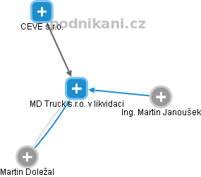 MD Truck s.r.o. v likvidaci - náhled vizuálního zobrazení vztahů obchodního rejstříku