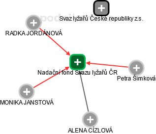Nadační fond Svazu lyžařů ČR - náhled vizuálního zobrazení vztahů obchodního rejstříku