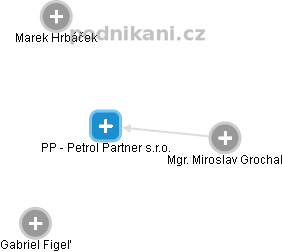 PP - Petrol Partner s.r.o. - náhled vizuálního zobrazení vztahů obchodního rejstříku