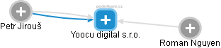 Yoocu digital s.r.o. - náhled vizuálního zobrazení vztahů obchodního rejstříku