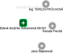 Bytové družstvo Sokolovská 68/381 - náhled vizuálního zobrazení vztahů obchodního rejstříku