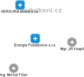 Energie Poběžovice s.r.o. - náhled vizuálního zobrazení vztahů obchodního rejstříku
