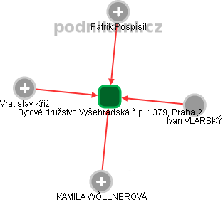 Bytové družstvo Vyšehradská č.p. 1379, Praha 2 - náhled vizuálního zobrazení vztahů obchodního rejstříku