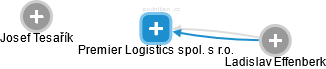 Premier Logistics spol. s r.o. - náhled vizuálního zobrazení vztahů obchodního rejstříku