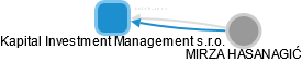 Kapital Investment Management s.r.o. - náhled vizuálního zobrazení vztahů obchodního rejstříku