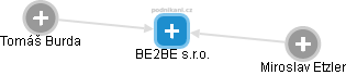 BE2BE s.r.o. - náhled vizuálního zobrazení vztahů obchodního rejstříku