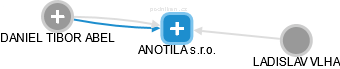 ANOTILA s.r.o. - náhled vizuálního zobrazení vztahů obchodního rejstříku