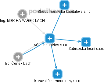 LACH Industries s.r.o. - náhled vizuálního zobrazení vztahů obchodního rejstříku