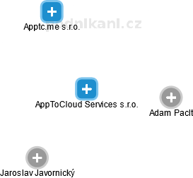 AppToCloud Services s.r.o. - náhled vizuálního zobrazení vztahů obchodního rejstříku