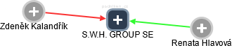 S.W.H. GROUP SE - náhled vizuálního zobrazení vztahů obchodního rejstříku
