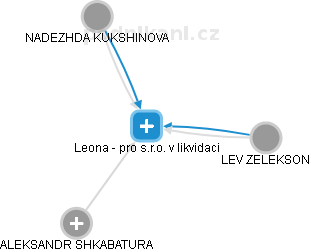 Leona - pro s.r.o. v likvidaci - náhled vizuálního zobrazení vztahů obchodního rejstříku