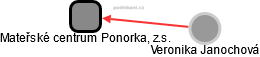 Mateřské centrum Ponorka, z.s. - náhled vizuálního zobrazení vztahů obchodního rejstříku
