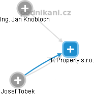 TK Property s.r.o. - náhled vizuálního zobrazení vztahů obchodního rejstříku