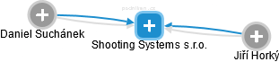 Shooting Systems s.r.o. - náhled vizuálního zobrazení vztahů obchodního rejstříku
