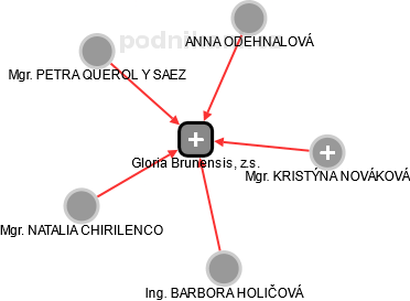 Gloria Brunensis, z.s. - náhled vizuálního zobrazení vztahů obchodního rejstříku